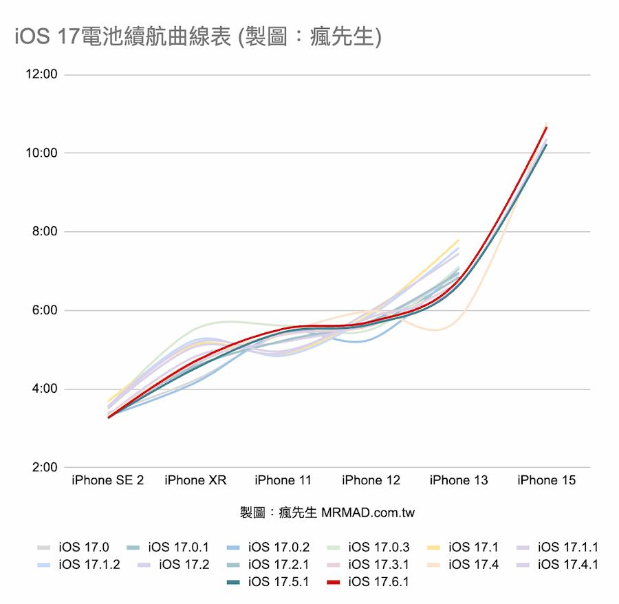 iOS 17.6.1電池續航力實測結果 3