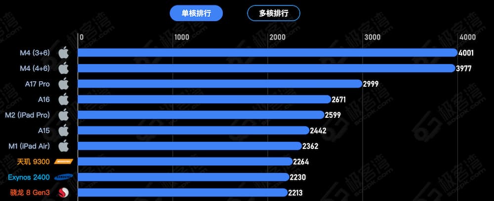 A18 Pro與Android處理器比較