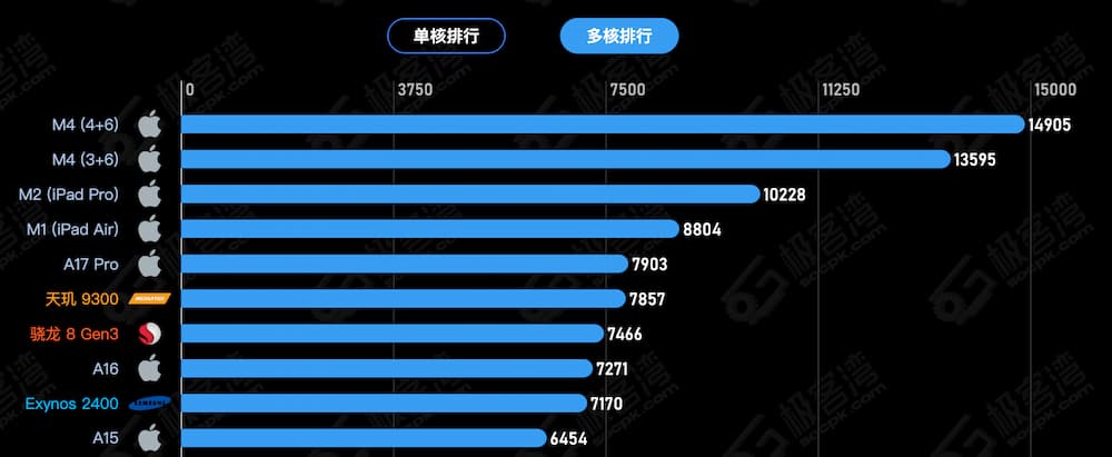 A18 Pro與Android處理器比較1