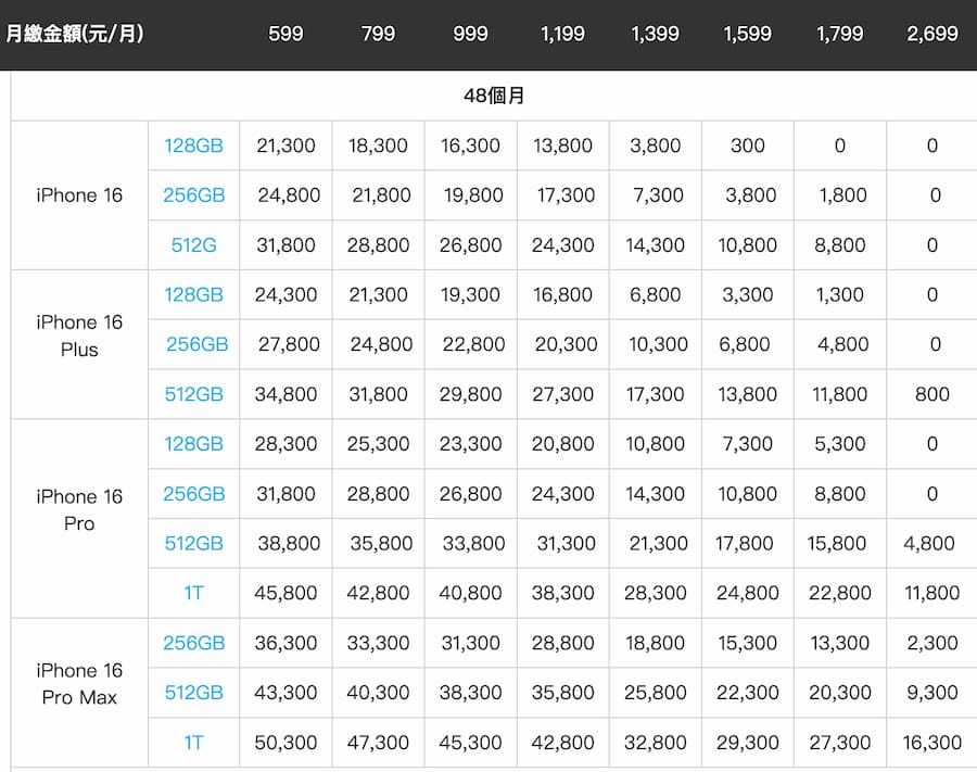 iPhone 16中華電信精采 5G 方案優惠（48個月）