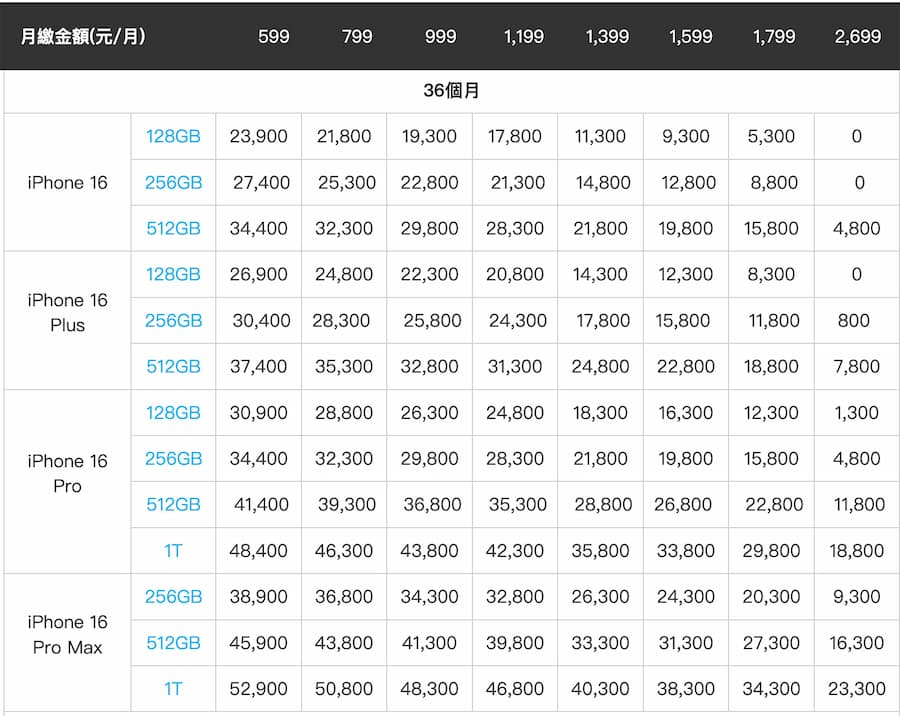 iPhone 16中華電信精采 5G 方案（36個月）
