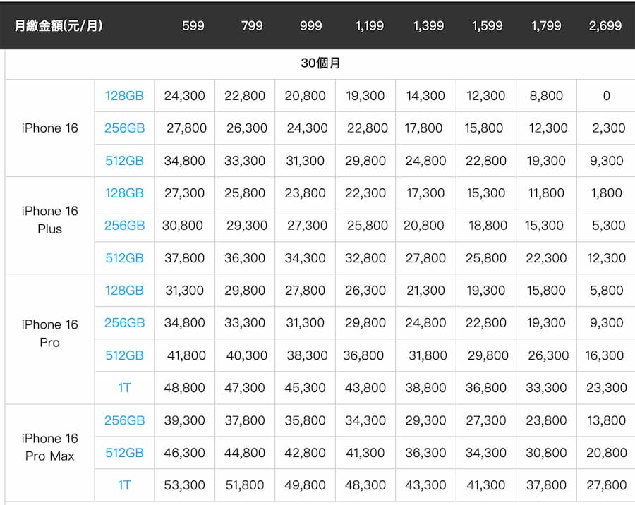 iPhone 16中華電信精采 5G 方案（30個月）