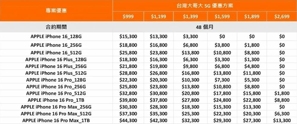 iPhone 16台灣大哥大5G手機方案（48個月）