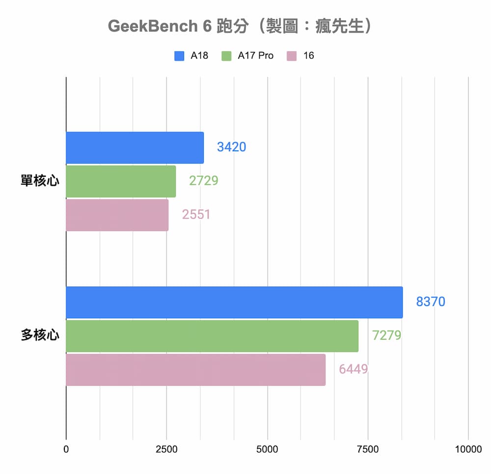 A18 vs A17 Pro vs A16 晶片跑分比較