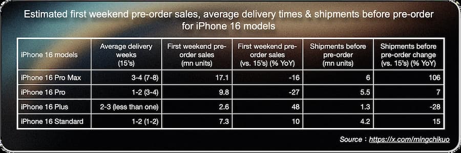 郭明錤估iPhone 16預購量衰減2位數，背後與兩大原因有關 1