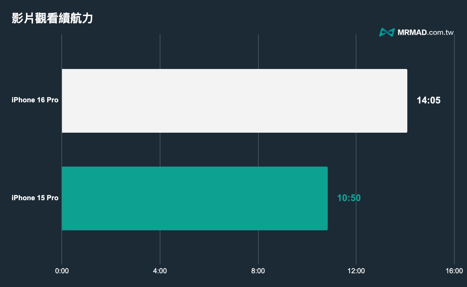 iPhone 16 Pro 續航力實測比較