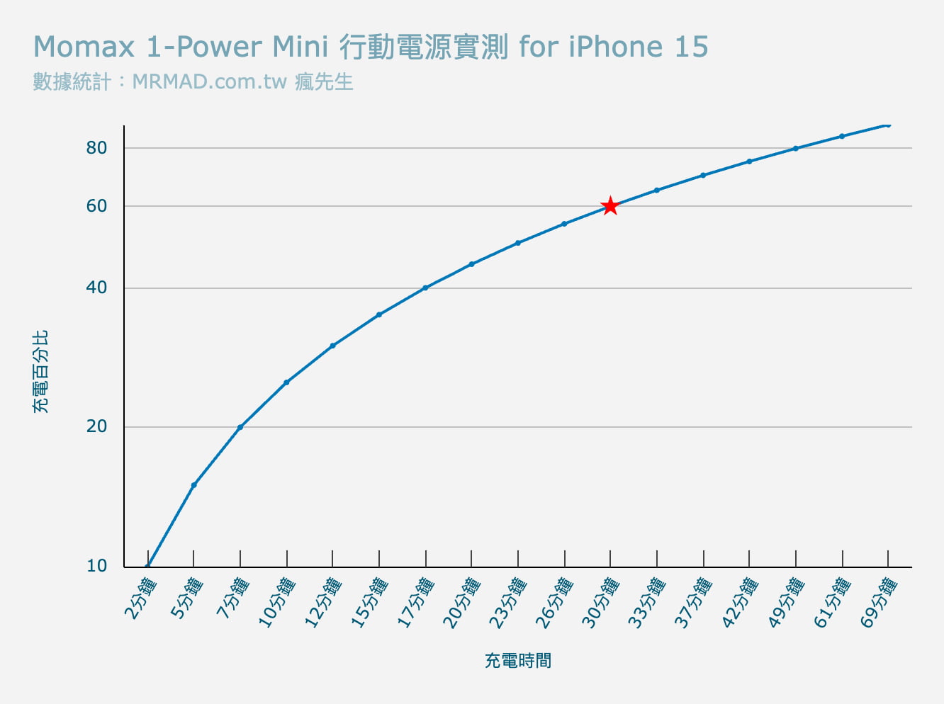 Momax 1-Power Mini 充電實測5