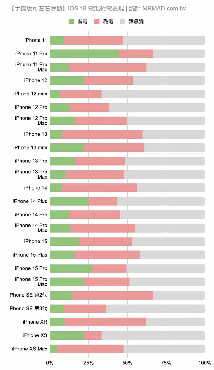 new ios18 battery test results a1