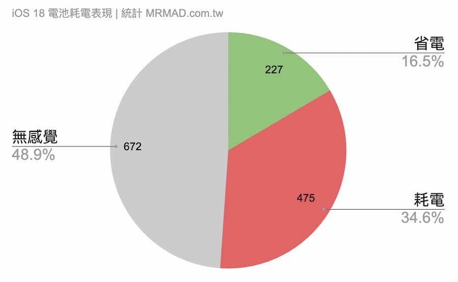 iOS 18 各款iPhone電池續航力回報結果
