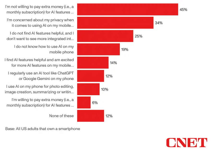 大多數消費者不會為了 AI 功能而換手機原因