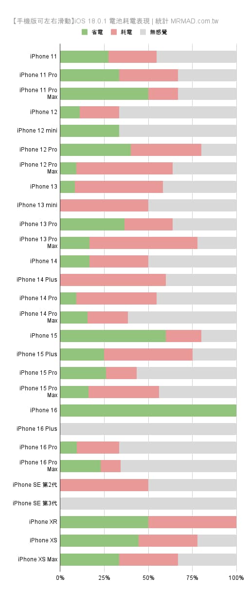 用戶回報 iPhone 更新 iOS 18.0.1 電池續航力數據