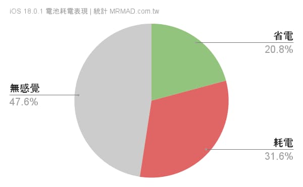 用戶回報 iPhone 更新 iOS 18.0.1 電池續航力數據 1