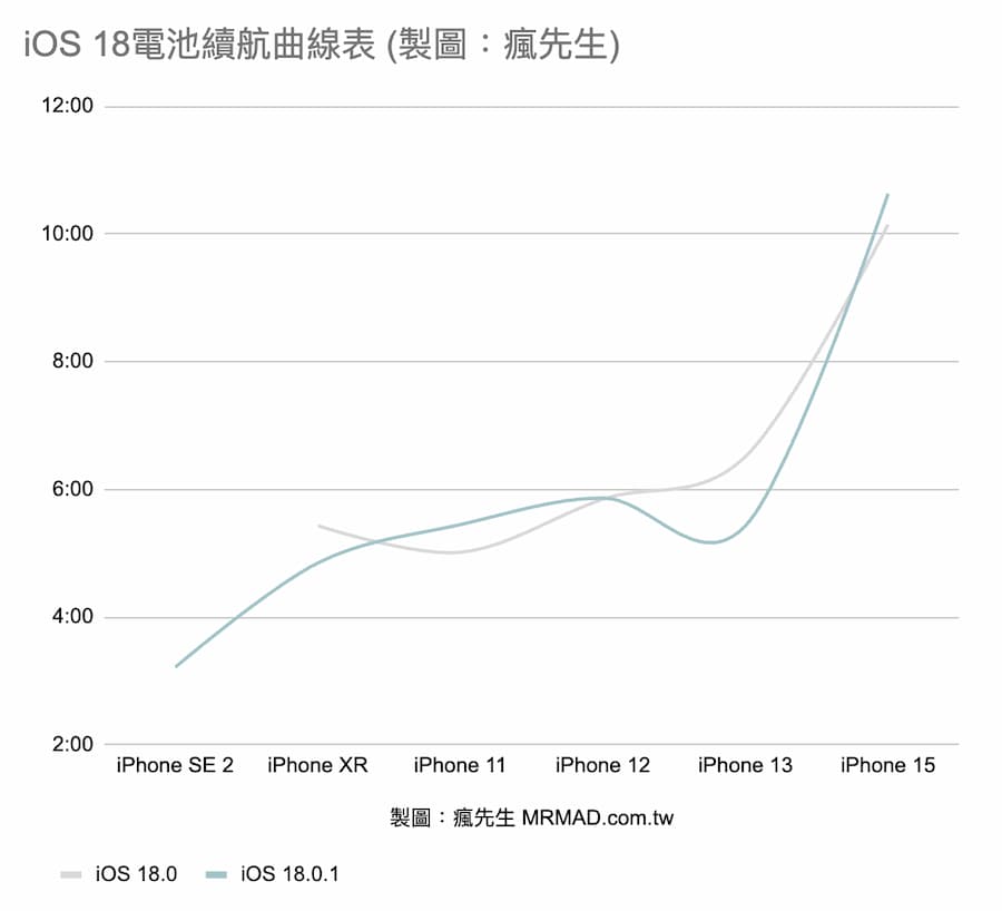 iOS 18.0.1 續航在 iOS 18 全系列中表現如何 1