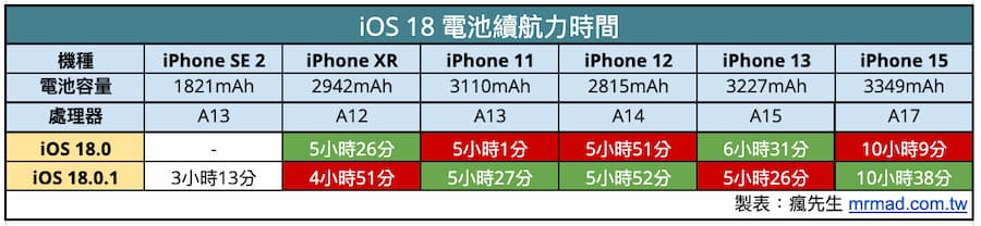 iOS 18.0.1 續航在 iOS 18 全系列中表現如何