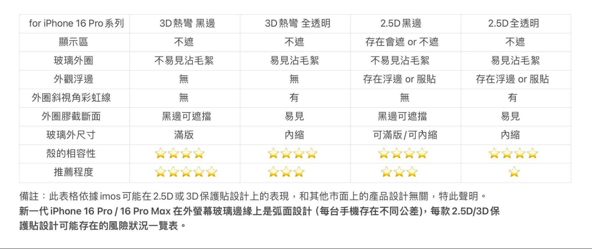 imos 保護貼又分成哪幾種等級？