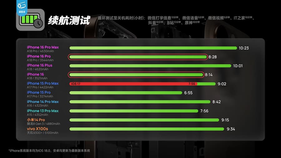 ios 18 improves iphone 15 pro battery life a1