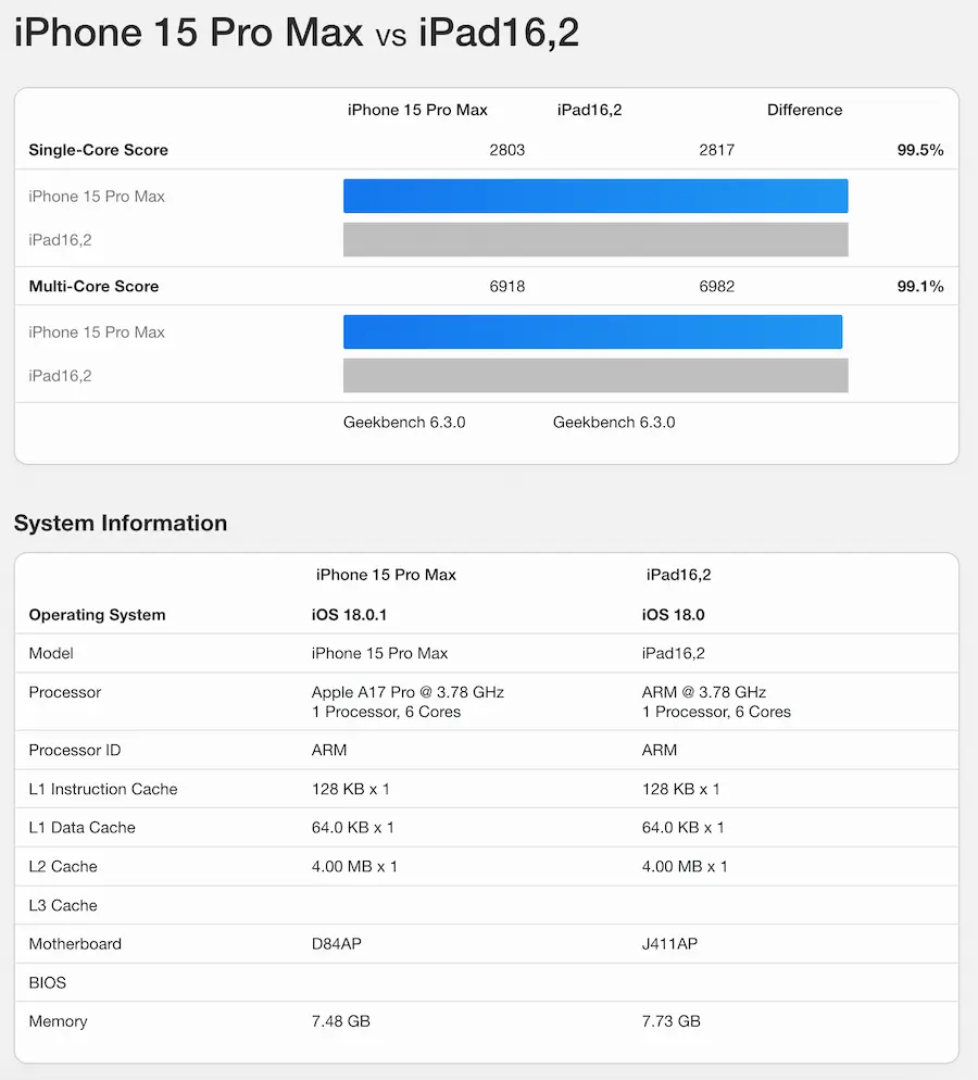 蘋果iPad mini 7跑分揭曉！閹割版A17 Pro晶片效能也超威 1