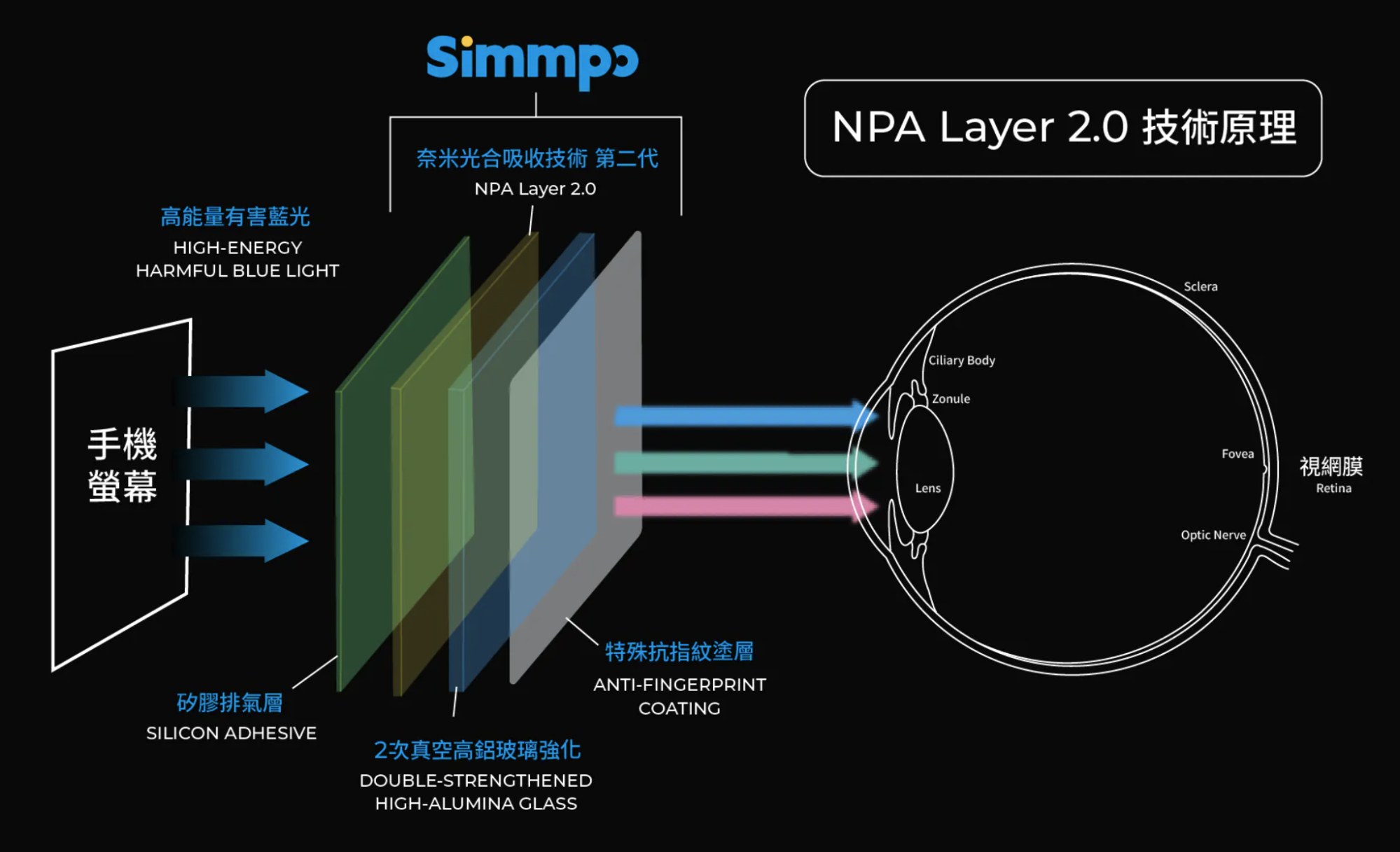 Simmpo採用葉黃素酯 NPA Layer 技術