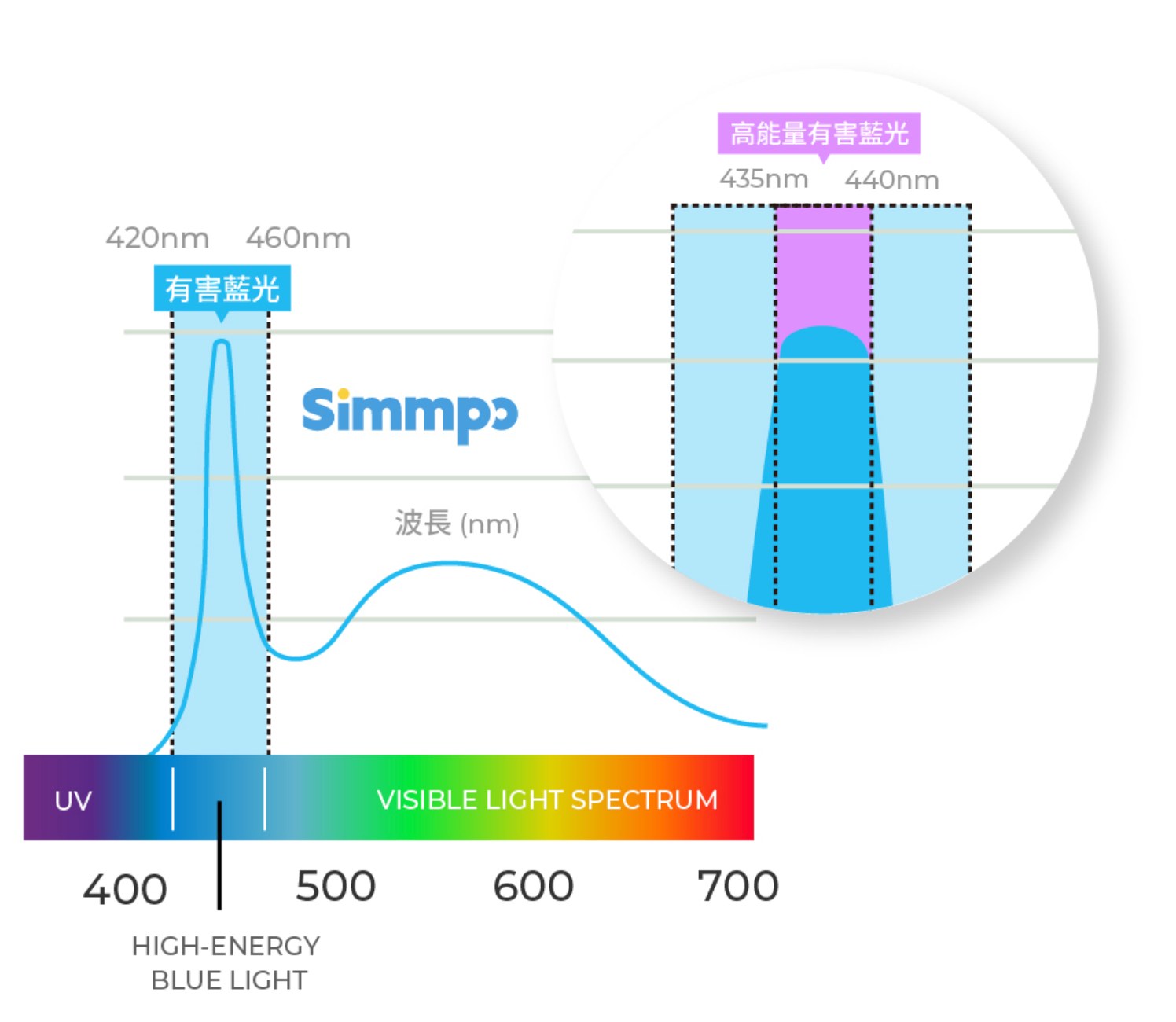 Simmpo採用葉黃素酯 NPA Layer 技術2