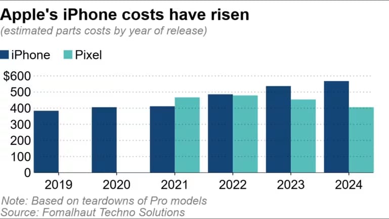 每支iPhone 16 Pro成本多少錢？最貴零件成本全揭曉整體大漲6% 1