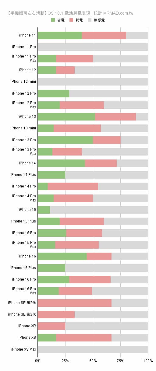 各款 iPhone 機型升級 iOS 18.1 電池續航表現