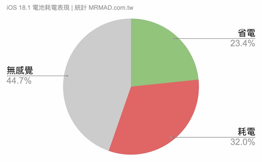 iOS 18.1 電池續航各款iPhone用戶回報體驗數據