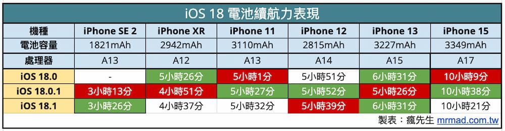 iOS 18.1 電池續航在 iOS 18 全系列表現如何