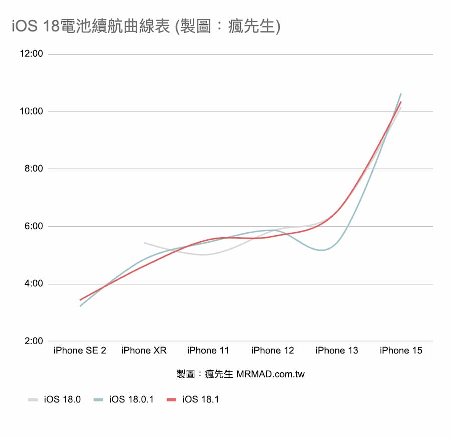 iOS 18.1 電池續航在 iOS 18 全系列表現如何 1