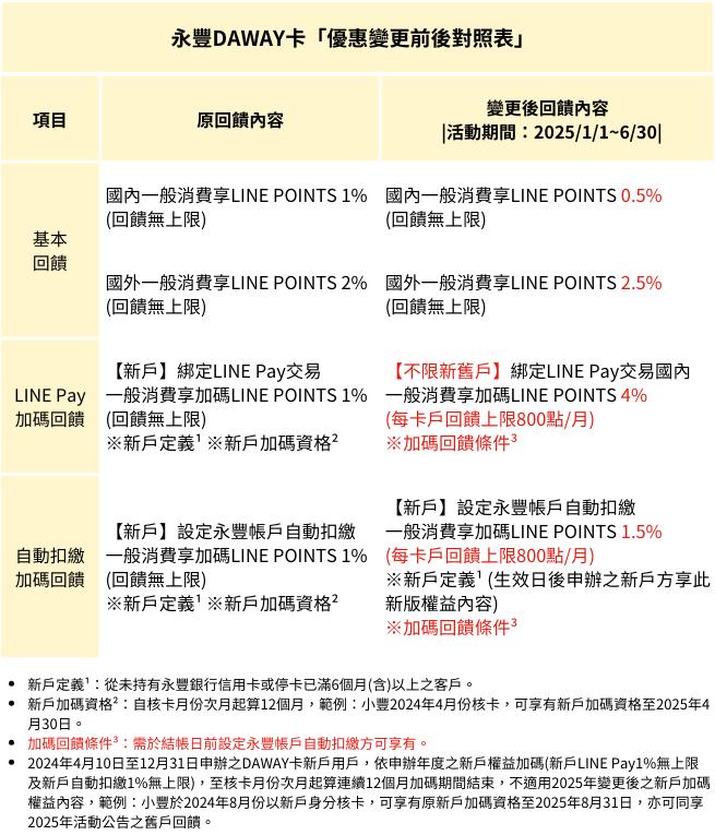 永豐 DAWAY卡 回饋內容 (2024年下半年 & 2025年上半年)