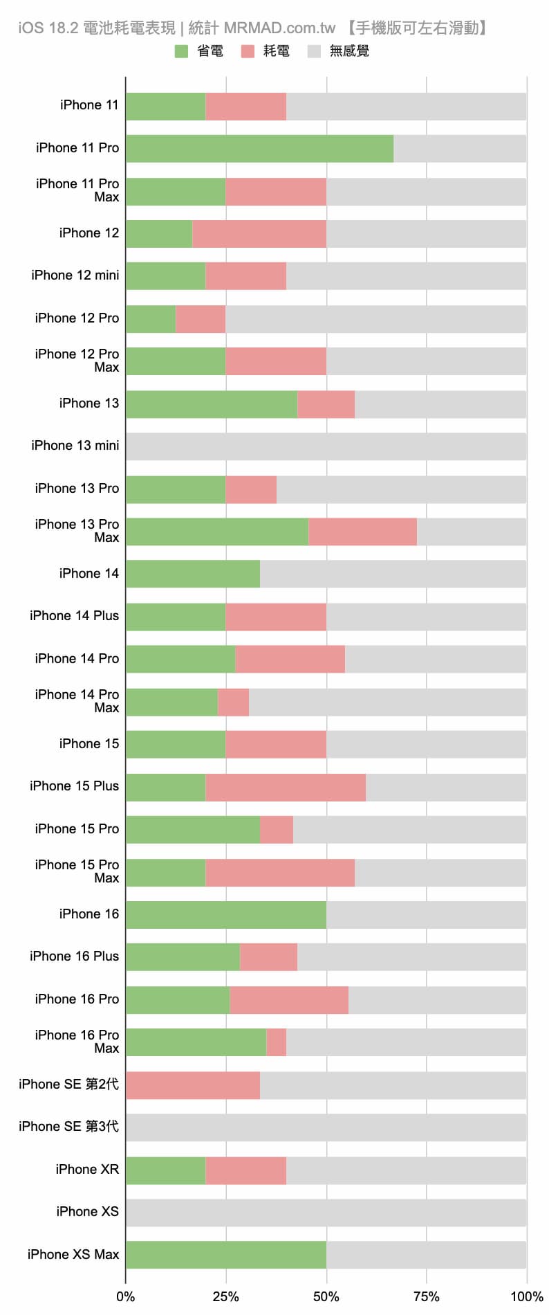 各款 iPhone 機型升級 iOS 18.2 電池續航表現