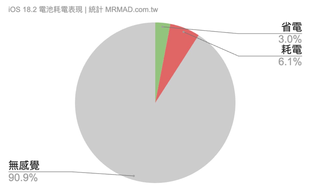 iOS 18.2電池續航各款iPhone用戶回報體驗數據