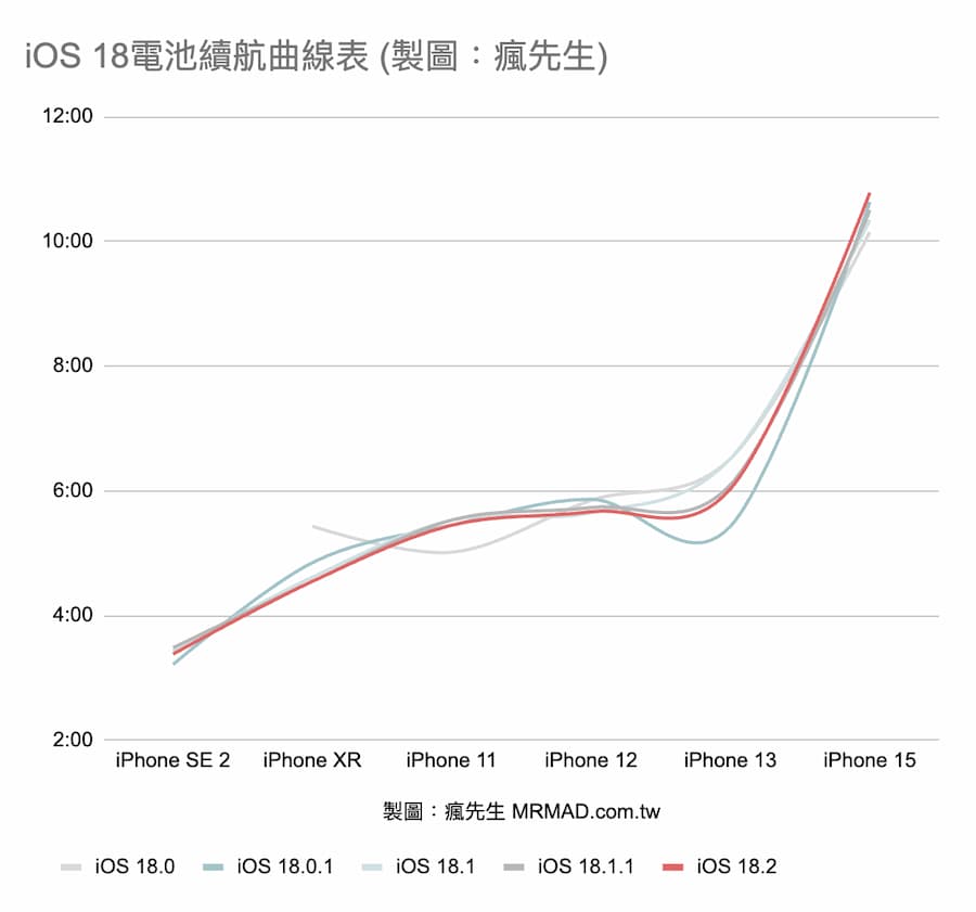 iOS 18.2電池續航各款iPhone用戶回報體驗數據 1