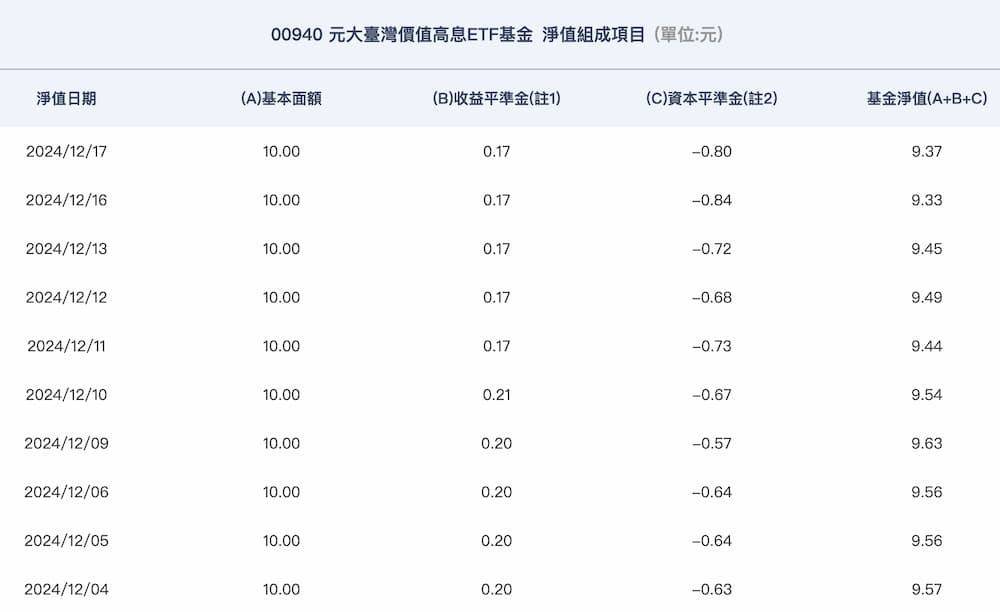 造成00940配息越來越低背後原因解析