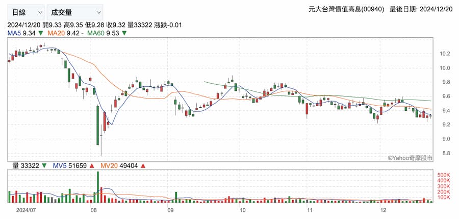 00940配息0.03元還能配多久