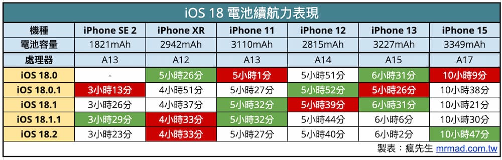 ios18 battery life comparison table ios182