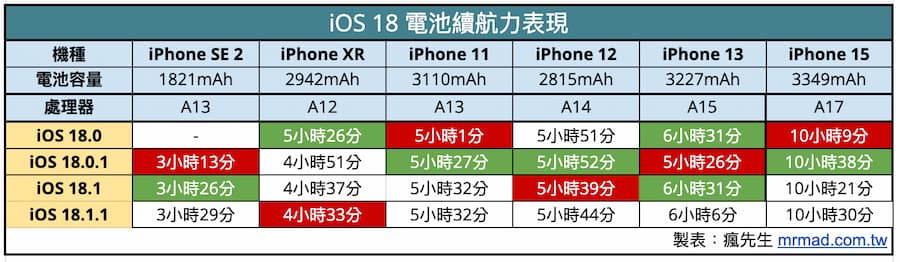 new ios1811 battery test results a1