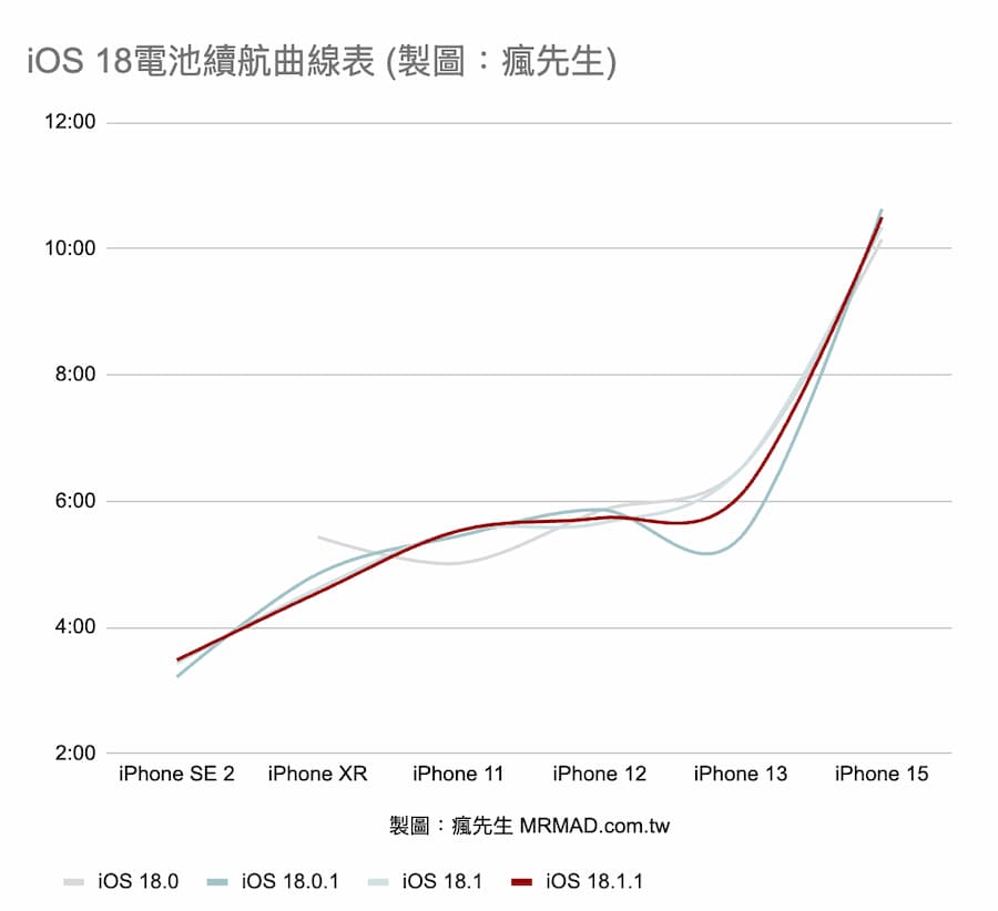 iOS 18.1.1 電池續航在 iOS 18 全系列表現如何 1