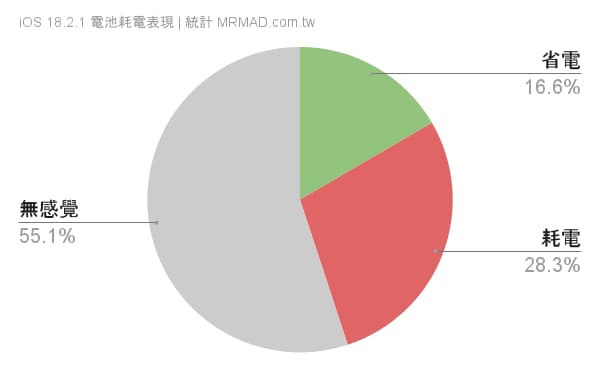 各款 iPhone 機型升級 iOS 18.2.1 電池續航表現 1