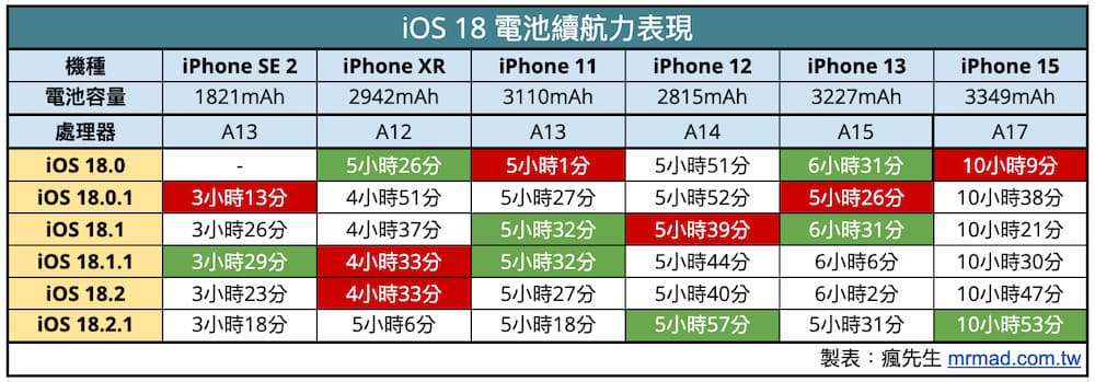 iOS 18.2.1 續航在 iOS 18 系列中表現如何