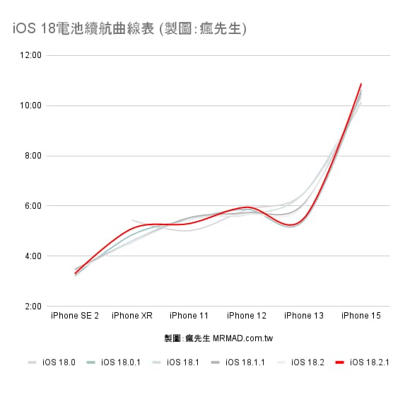 iOS 18.2.1 續航在 iOS 18 系列中表現如何 1