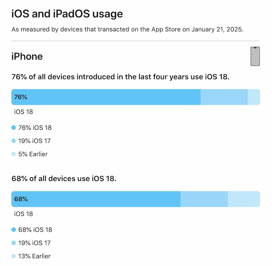 iOS 18 要更新嗎？iPhone升級率直逼7成幕後原因曝光 1