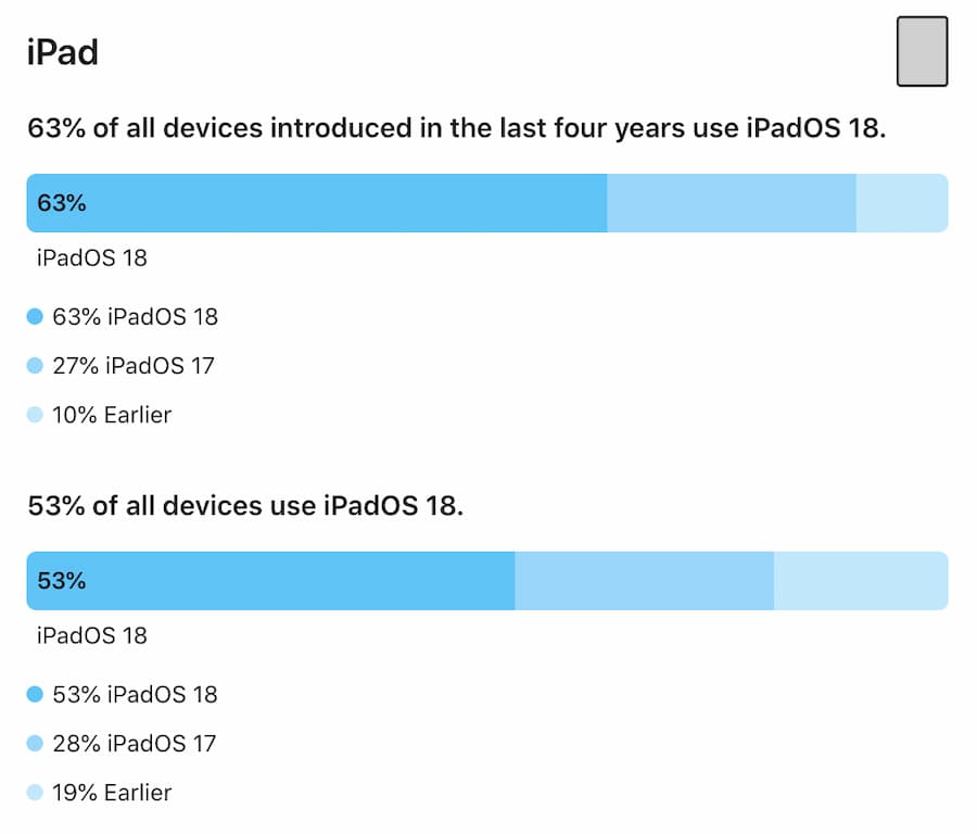 iOS 18 要更新嗎？iPhone升級率直逼7成幕後原因曝光 2