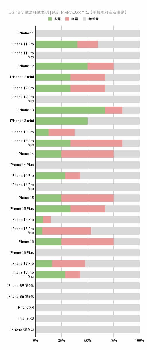 各款 iPhone 機型升級 iOS 18.3 電池續航表現