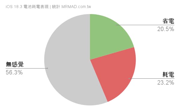 iOS 18.3電池續航各款iPhone用戶回報體驗數據