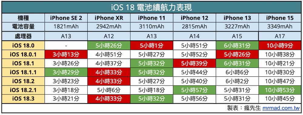 iOS 18.3 續航力在 iOS 18 系列中表現如何