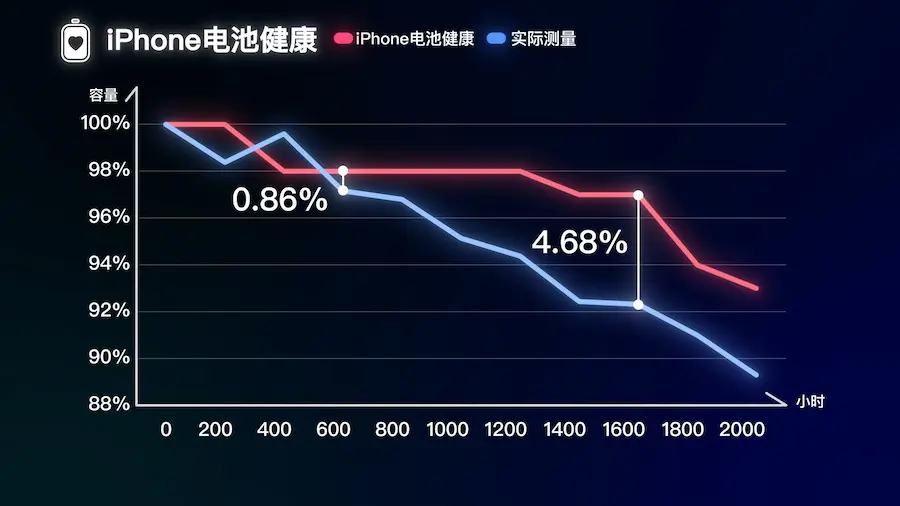 iPhone電池健康度數據準嗎