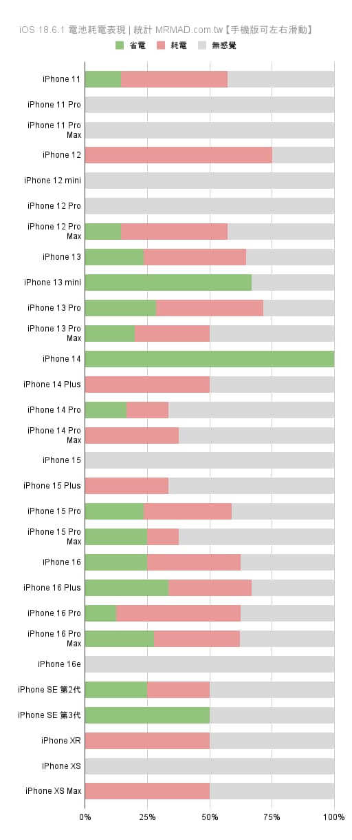 apple ios 1862 battery life test results a1