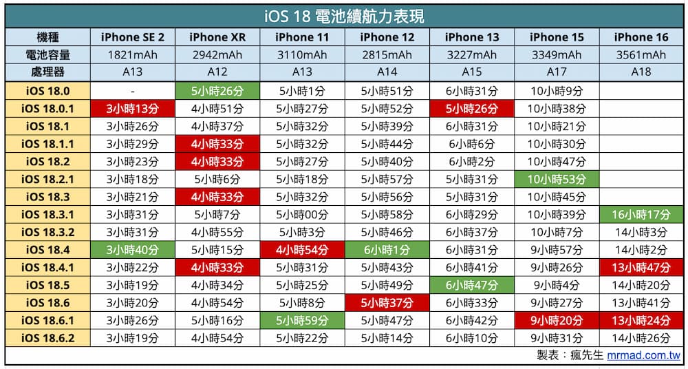 apple ios 1862 battery life test results a2