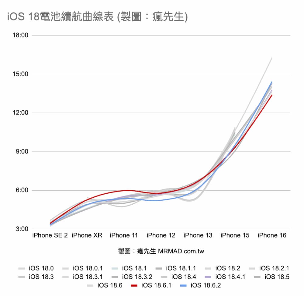 apple ios 1862 battery life test results a3
