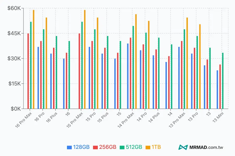近四年蘋果iPhone售價走勢和差異變化